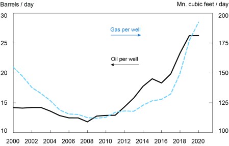 Chart plotting average gas and oil output per well, 2000-2020.