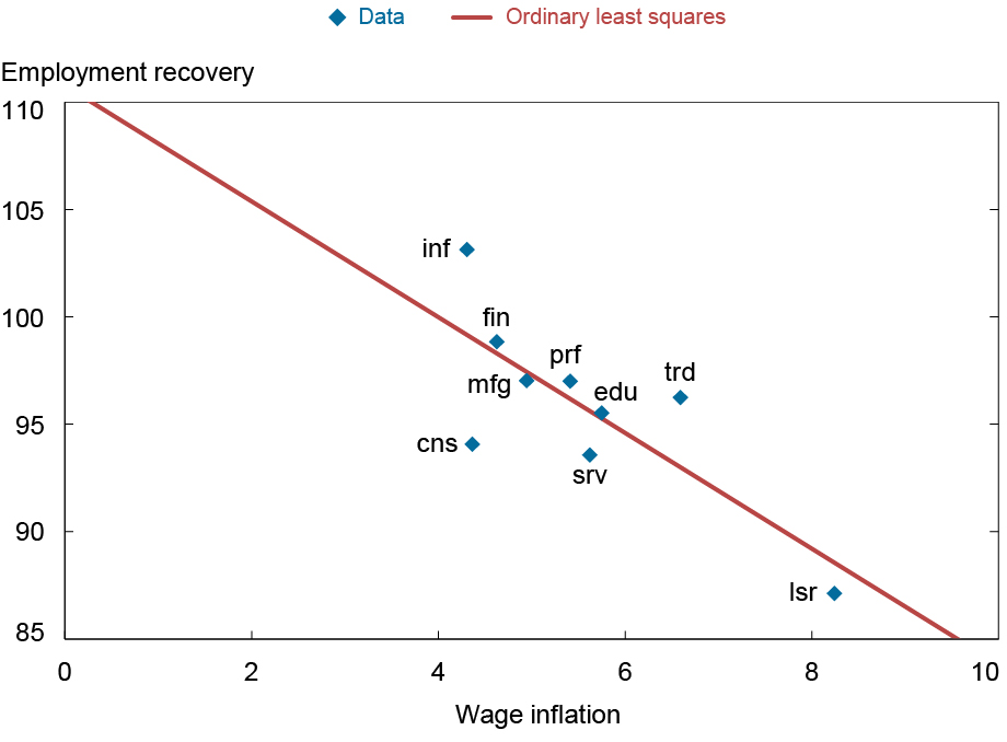 Scatter plot and downward trend line; employment recovery y-axis 85 to 110; wage inflation 0 to 10.