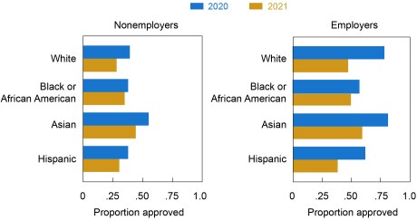 chart: ppp approval rates by race/ethnicity