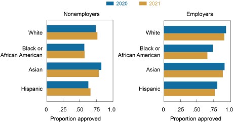 chart: ppp approved rates by race/ethnicity
