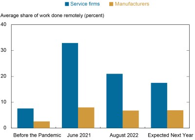 Chart: Y-axis average share work done remotely (percent) for service firms and manufacturers before pandemic compared to Jun 2021, August 202, and Expected Next Year