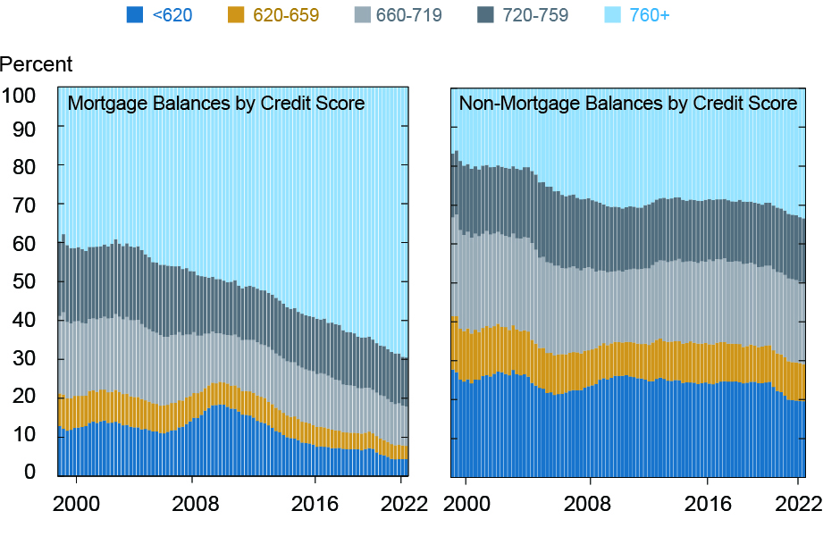 Two Panel Chart: Balances Outstanding by Credit Score Are Increasingly Prime; comparing Mortgage and Non-Mortgage Balances by credit.