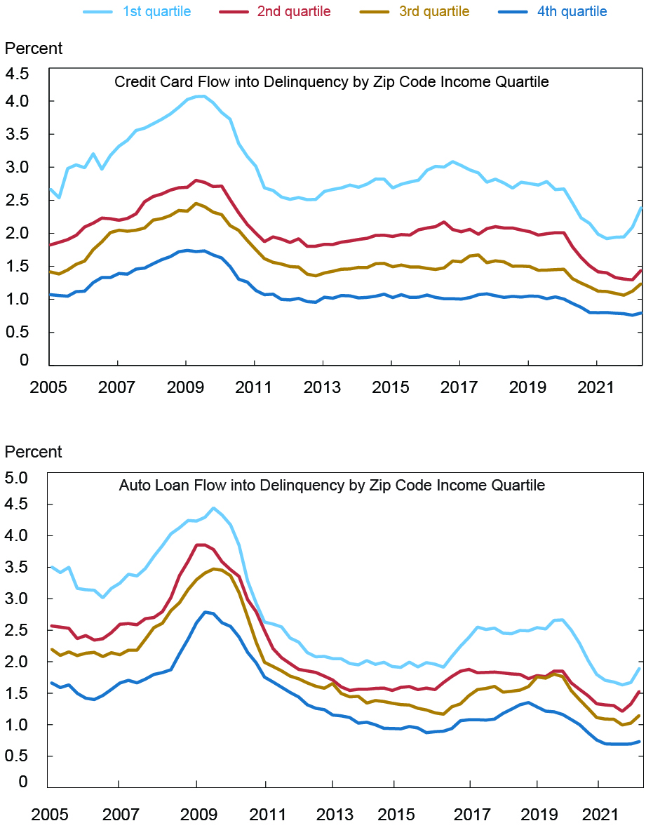 Chart: Delinquency Rates Creep Up—Especially in Lower Income Areas; Credit Card and Auto Loan Flow into Delinquency by Zip Code Income Quartile.
