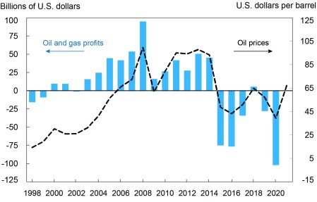 Liberty Street Economics chart illustrating oil and gas profits in billions of U.S. dollars from 1998-2020. Oil prices in U.S. dollars per barrel over the same period are overlaid.
