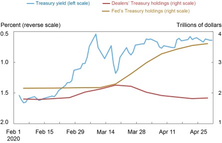 Line chart showing the market yield on U.S. Treasury securities at 10-year constant maturity (reverse scale), Federal Reserve outright holdings of Treasury notes and bonds (nominal and TIPS), and Primary Dealers’ net position and reverse repo in Treasuries (nominal and TIPS) between February 1 and May 1, 2020, in trillions of dollars. 