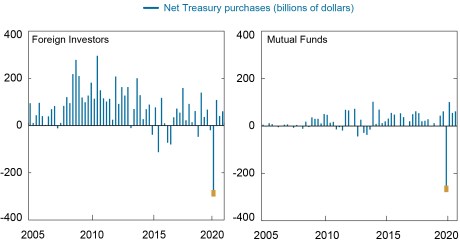 A two-panel bar chart showing net purchases of all types of Treasuries in billions of dollars by foreign investors (left chart) and mutual funds (right chart) over time. Both sectors saw unprecedented Treasury sales in Q1 2020—much larger than ever before.