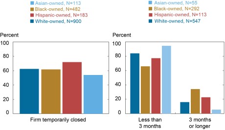 Two-panel bar charts showing 1) the percentage of white and minority-owned firms that closed temporarily after a disaster, as grouped  by the race/ethnicity of their owner and 2) disparities in the length of closures for the impacted firms. The left chart shows the fraction of firms that closed temporarily was relatively similar between Black- and white-owned firms but was the biggest for Hispanic-owned firms. The right chart shows that more Black-owned firms and Hispanic-owned firms were forced to keep their doors shut for greater than three months compared to white-owned and Asian-owned small businesses.