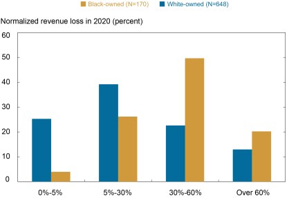 This Liberty Street Economics bar chart shows disaster-related losses as a share of revenue for Black-owned firms and white-owned firms, using 2020 revenue losses normalized by total revenue in 2019. It shows larger shares of white-owned firms than Black-owned firms with losses of 0-5% and 5-30%, and larger shares of Black-owned firms than white-owned firms with losses of 30-60% and more than 60%.