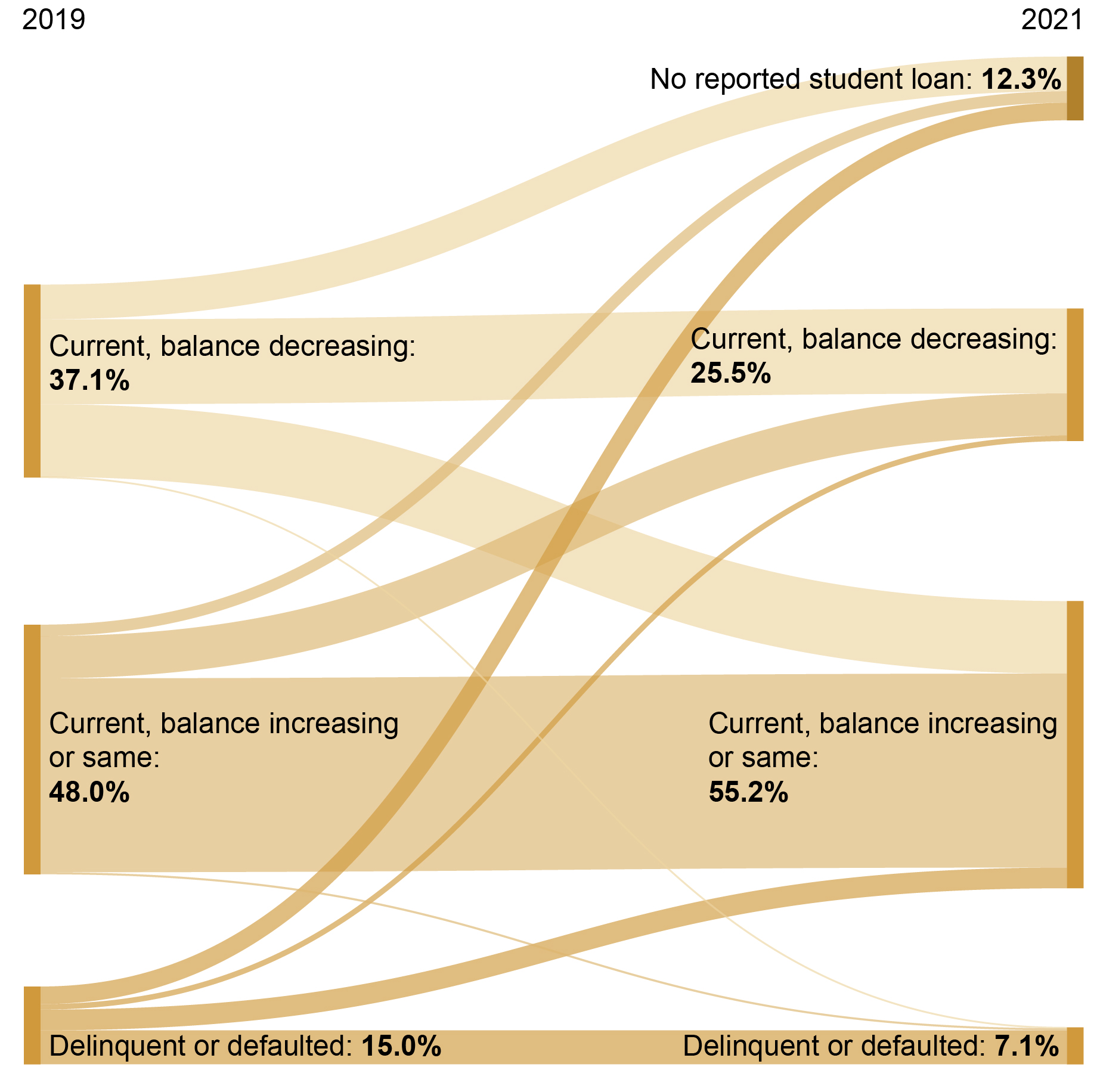 Three Key Facts from the Center for Microeconomic Data #39 s 2022 Student