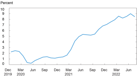 Liberty Street Economics Chart: Inflation in percent for y axis versus date by monthly on x axis (ranging from Dec 2019 to Jun 2022).