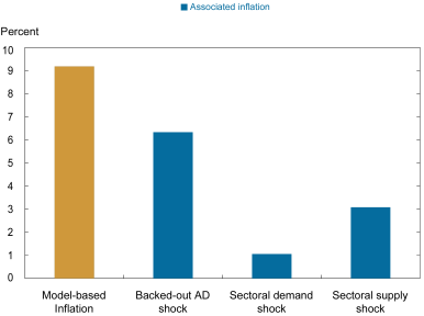 Chart: percent on y axis and four bars; x axis: model based inflation; backed out AD shock; sectoral demand shock; sectoral supply shock