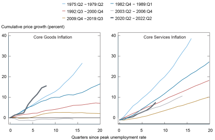 Chart: side by side: left cumulative price growth y axis of core goods inflation. right core services inflation. X axis is 0-20 quarters since peak unemployment rate. range is 1975-2022.