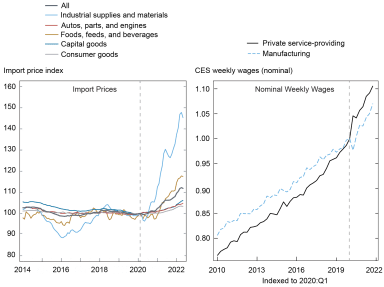 Chart: side by side charts: import prices left, nominal weekly wages right. Y axis of left chart is import price index with x axis 2014-20; right chart y axis is CES weekly wages (nominal) x axis 2010-2022. indexed to 2020 Q1.