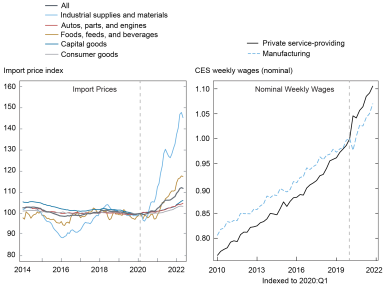 Chart: side by side charts: import prices left, nominal weekly wages right. Y axis of left chart is import price index with x axis 2014-20; right chart y axis is CES weekly wages (nominal) x axis 2010-2022. indexed to 2020 Q1.