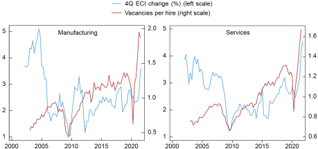 Chart: $Q ECI change left scale; vacancies per hire right scale. Left chart is Manufacturing, right chart is services. 200-2020