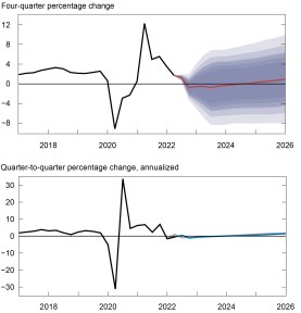 Two-panel line chart showing the model’s current and previous forecasts for output growth. The top panel shows the four-quarter change, with the black line indicating actual data, and the red line showing the DSGE model forecasts. The shaded areas mark the uncertainty associated with forecasts at 50, 60, 70, 80, and 90 percent probability intervals. In the bottom panel, the blue line shows the current quarter-to-quarter, annualized forecast, and the gray line the June 2022 forecast. 