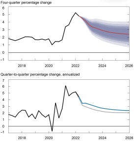 Two-panel line chart showing core PCE inflation projections. The black line in the top panel indicates actual data and the red line shows the DSGE model forecasts. The shaded areas mark the uncertainty associated with the forecasts at 50, 60, 70, 80, and 90 percent probability intervals. The blue line in the bottom panel indicates the current forecast (quarter-to-quarter, annualized), while the gray line shows the June 2022 forecast. 