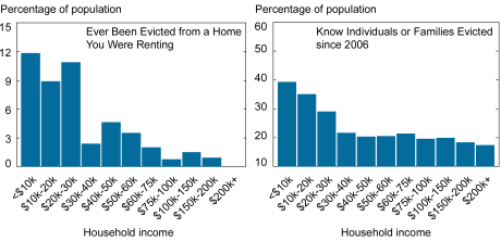 Two-panel histogram showing the share of survey respondents, grouped by income, who report having ever been evicted themselves (left panel) or those knowing someone who was evicted since 2006 (right panel). Pool of survey years is 2019, 2020, and 2022, given the limitations on evictions in place for 2021. 