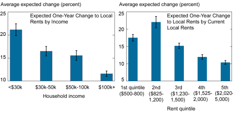 Two-panel column chart showing survey respondents’ expected one-year change to local rents by income (left) and one-year change to local rents by quintiles of current local rent (right). Pool of survey years is 2019, 2020, and 2022, given the limitations on evictions in place for 2021. 