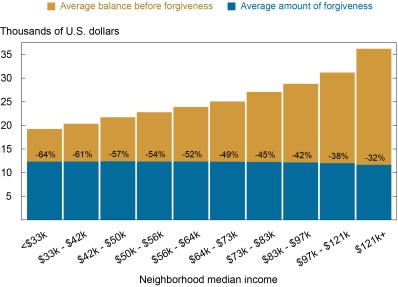 Two-color bar chart plotting the average federal student loans balance held in each decile before forgiveness (red color) and the average amount of forgiveness (blue color). Percent declines depicted within the bars denote the percent reduction in average balances for each decile relative to the average forgiveness amount for each decile. 