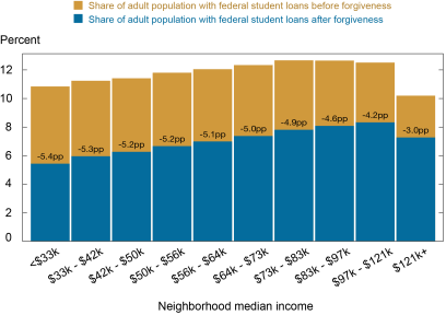 Two-color bar chart showing the share of adult population with federal student loans before forgiveness (red color) and shares of adult population with federal student loans after forgiveness. Percentage point declines depicted within the bars denote the reduction in the share of the adult population holding federal student loans due to borrowers whose loans are completely canceled due to the forgiveness event.