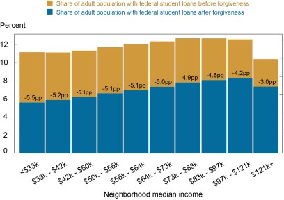 Two-color bar chart showing the share of adult population with federal student loans before forgiveness (red color) and shares of adult population with federal student loans after forgiveness. Percentage point declines depicted within the bars denote the reduction in the share of the adult population holding federal student loans due to borrowers whose loans are completely canceled due to the forgiveness event.