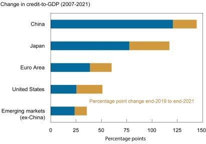 Bar chart showing the percentage point change in the credit-to-GDP ratios of China, Japan, the euro area, the U.S., and other emerging markets between 2007 and 2021, in particular highlighting the change from the end of 2019 through the end of 2021. 