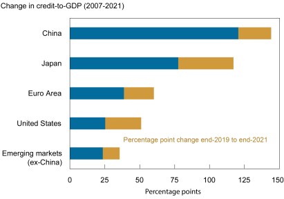 Bar chart showing the percentage point change in the credit-to-GDP ratios of China, Japan, the euro area, the U.S., and other emerging markets between 2007 and 2021, in particular highlighting the change from the end of 2019 through the end of 2021.