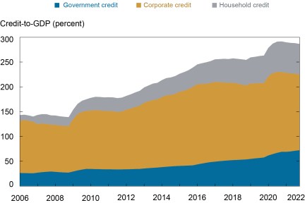 Area chart showing increases in China’s government debt and corporate and household credit as a percent of GDP since 2006. Increases in debt have occurred across all three components.