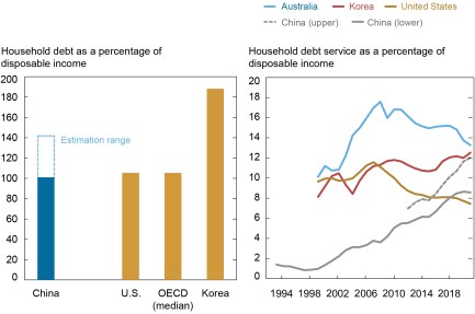 Two-panel chart with a bar chart on left showing the ratio of household debt to disposable income in China, the U.S., the OECD, and Korea, in percent, and a line chart on the right showing the household debt service to income ratios of Australia, Korea, the U.S., and China. As illustrated in the two charts, the ratio of China’s household debt to income is currently estimated to be in a range above the median for the economies in the OECD, while China’s household debt service ratios have increased steadily and now exceed those in the U.S., and possibly even Korea.