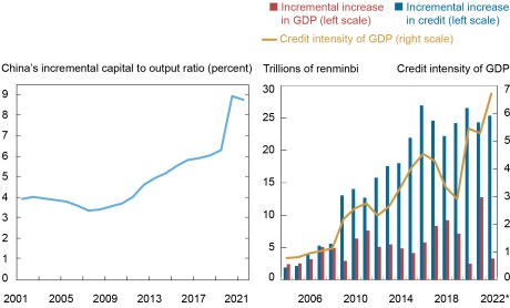 The left panel of this two-panel chart is a trend chart showing a high increase in China’s incremental capital to output ratio since 2001, indicating that China’s credit-driven growth model is facing serious diminishing returns. The right-panel is a bar chart showing China’s lower credit intensity from 2004 through 2022:Q2 in trillions of renminbi. 