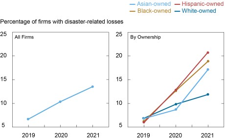 Two-panel trend chart showing the percentage of all firms with disaster-related losses on the left and the percentage of Asian-owned, Black-owned, Hispanic-owned, and white-owned firms with disaster-related losses on the right, from 2019 to 2021. Both the fraction of all firms with losses and the disparities in losses between white-owned and minority-owned firms increase over the period. 