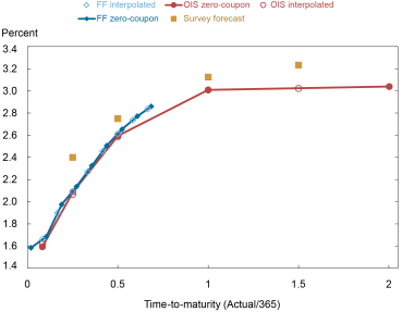 Scatter chart showing the market-implied path of the fed funds rate from futures contracts and overnight index swaps versus survey forecasts from the Blue Chip Financial Forecasts on June 23, 2022. The chart reports the zero-coupon rates at the observed maturities and the interpolated rates which closely align. The survey forecast is the average forecast across participants, which is then averaged across horizons to match the three-, six-, twelve-, and eighteen-month interpolated rates.