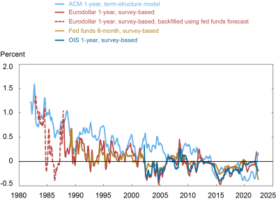 This chart reports the one-year term premium estimate from the Adrian-Crump-Moench (ACM) model alongside survey-based estimates using eurodollar futures, fed funds futures, and overnight index swaps (OIS). 