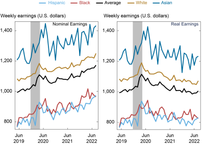 Two-panel Liberty Street Economics line chart showing trends in nominal weekly earnings (left panel) and real weekly earnings (right panel) for Asian, Black, Hispanic, and white Americans as well as the national average, from June 2019 to June 2022.