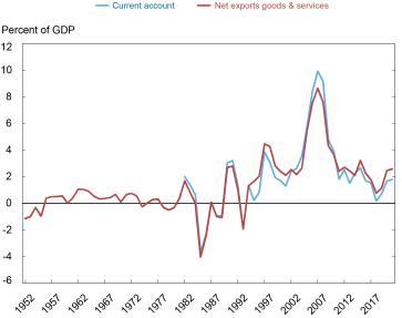  Liberty Street Economics chart showing China’s current account balance and the goods and services balance as a percent of GDP from 1952 to 2017. 