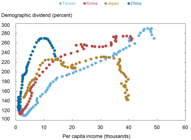 Liberty Street Economics chart showing China’s falling demographic dividend compared to South Korea, Taiwan, and Japan. China is now well past its peak demographic dividend. Moreover, this is occurring at a much lower income level than observed in other countries.