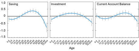A three-panel chart showing how China’s demographic age structure has differential effects on saving, investment, and the current account. 