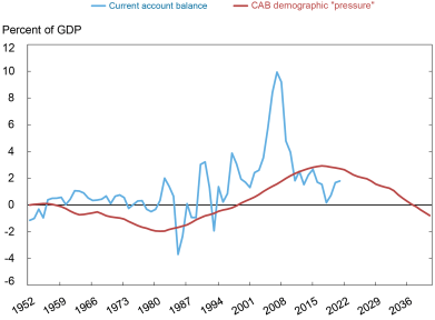 Liberty Street Economics chart showing China’s current account balance alongside the pressure coming from demographics since 1952, both historically and in prospect using population projections from the United Nations. 