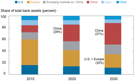 Liberty Street Economics stacked bar chart showing the share of Chinese banks’ total assets compared to that of banks in Japan, emerging markets (excluding China), Europe, and the U.S. for the years 2010, 2020, and 2030. China’s share is expected to surpass the size of the U.S. and European banking systems combined by 2030.