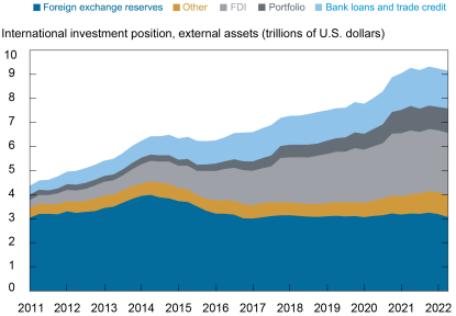 Liberty Street Economics area chart showing China's external financial assets by category, from 2011 to 2022, in trillions of dollars. 