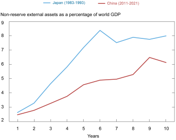 Liberty Street Economics line chart showing the increases in China and Japan’s non-reserve external assets as a percentage of world GDP. China’s path resembles Japan’s financial integration with the rest of the world in the 1980s and early 1990s. 