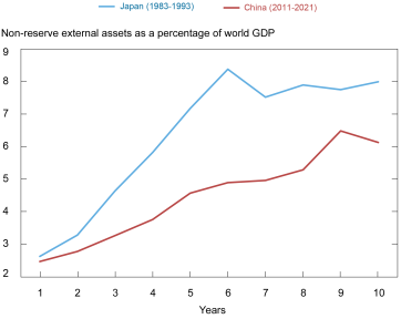 Liberty Street Economics line chart showing the increases in China and Japan’s non-reserve external assets as a percentage of world GDP. China’s path resembles Japan’s financial integration with the rest of the world in the 1980s and early 1990s.