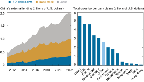 Two-panel Liberty Street Economics chart showing China’s external lending in trillions of dollars and total cross-border bank claims of select countries. The top panel is an area chart showing that Chinese external lending has increased to roughly $2 trillion as of March 2022. The bottom panel is a bar chart showing that Chinese banks now rank sixth among international creditors. 