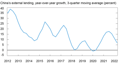 Liberty Street Economics line chart showing China’s year-over-year percentage growth in external lending over the past ten years. External lending saw robust expansion from 2012 through 2017, with growth averaging nearly 25 percent year-over-year.