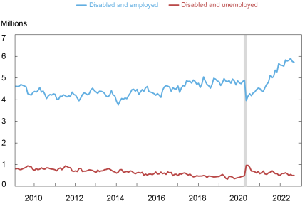 Liberty Street Economics chart showing a surge in disabled workers since the pandemic began. Since February 2020, there has been an increase of about 900,000 disabled working-age persons who are employed, and a small increase in the disabled who are unemployed, resulting in a net increase of close to one million disabled persons in the labor force since the pandemic began.