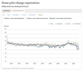 Liberty Street Economics interactive chart showing the expectations for three-year-ahead home price changes, measured as the expected change in the average home price nationwide over the 12-month period starting two years from now. The charts show overall expectations, as well as those of respondents, separated by demographic characteristics including age, education, household income, numeracy skills, and Census region. 

 
