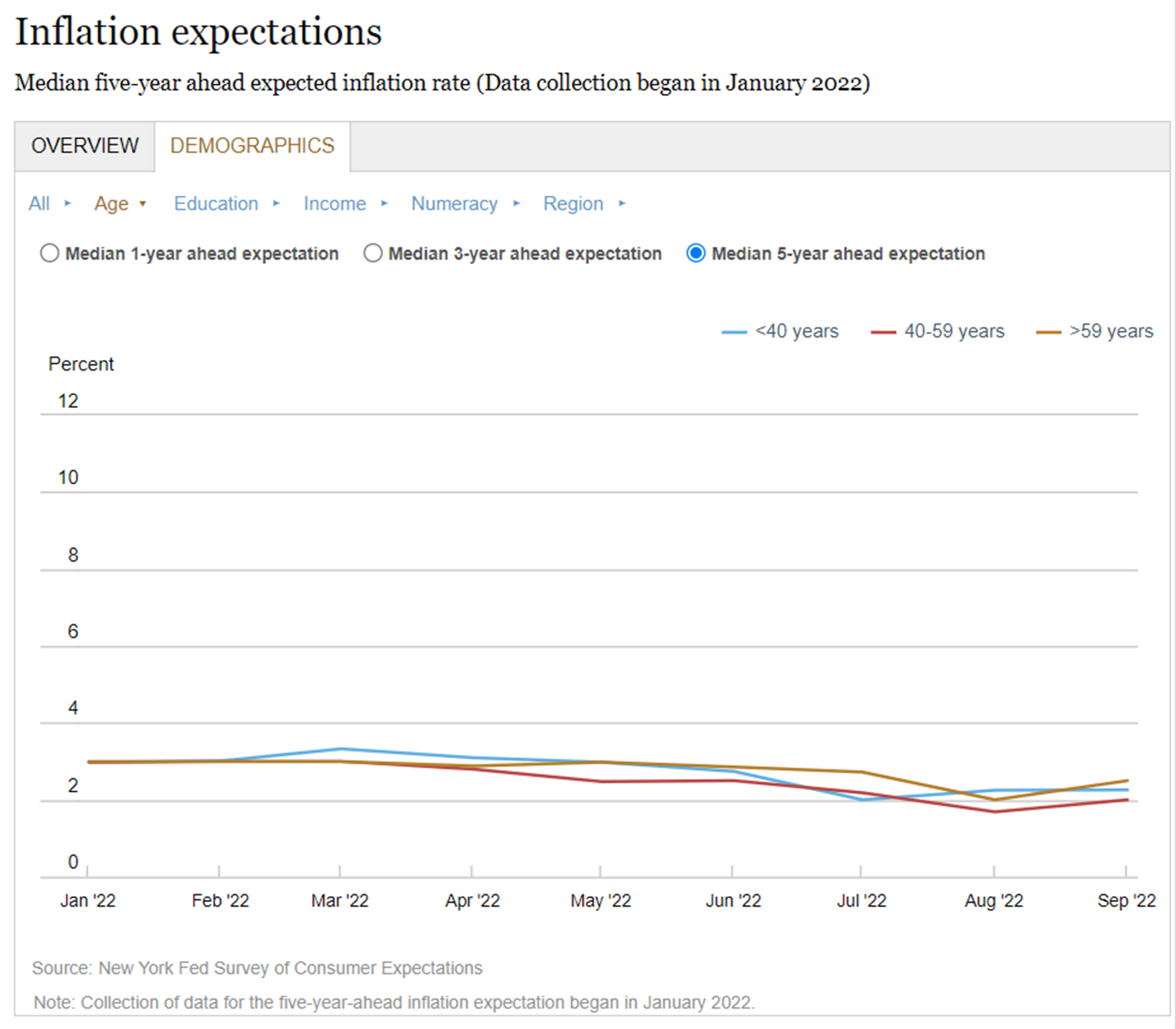 investopedia on instagram: New SCE Charts Include a Measure of Longer-Term Inflation Expectations ...