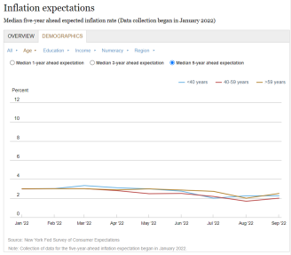 Liberty Street Economics interactive chart showing the median five-year-ahead inflation expectations. It also provides separate breakdowns by demographic groups.