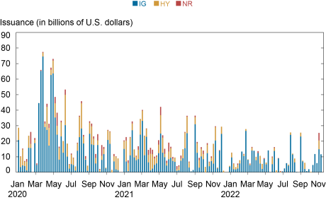 Liberty Street Economics chart showing investment-grade, high-yield, and unrated issuance in billions of USD in 2020-22.